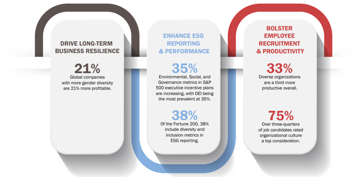 Drive Long-term business resilience. Global companies with more gender diversity are 21% more profitable. Enhance ESG Reportings and Performance. Environmental, Social, and Governance metrics in S&P 500 executive incentive plans are increasing, with DEI being the most prevalent at 35%. Of the Fortune 200, 38% include diversity and inclusion metrics in ESG reporting. Bolster Employee Recruitment and Productivity. Diverse organizations are a third more productive overall. Over three-quarters of the job candidates rated organizational culture a top consideration.